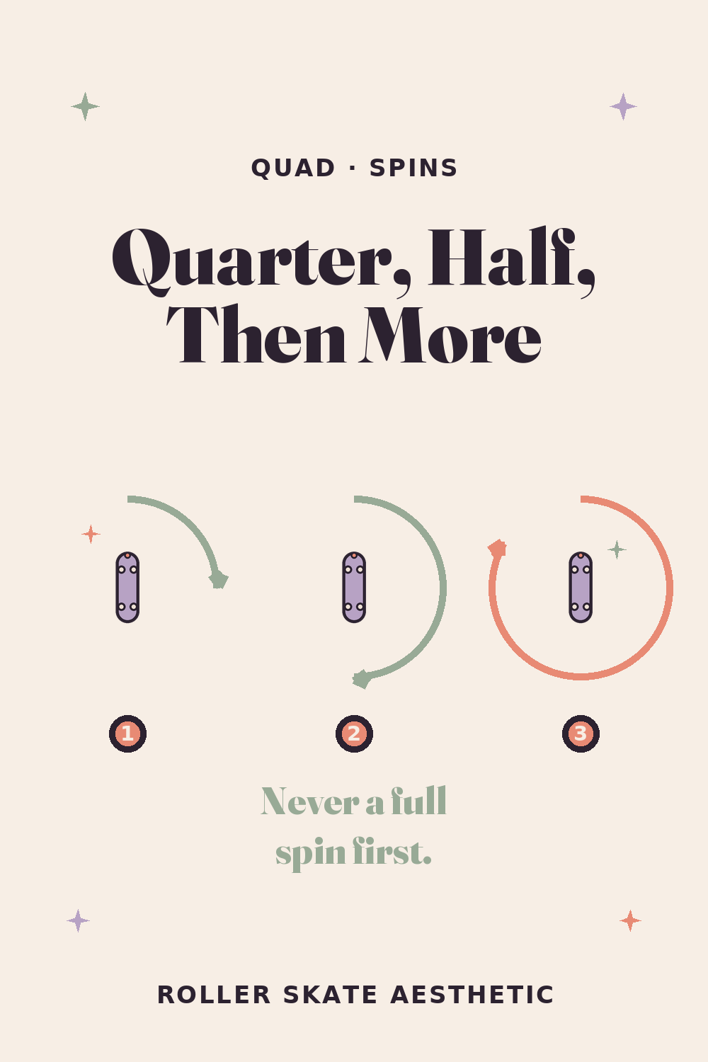 Quarter Turn, Half Turn, Then More: Never a Full Spin First