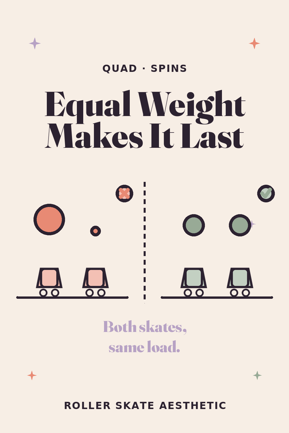 Equal Weight on Both Skates Is What Makes a Spin Last