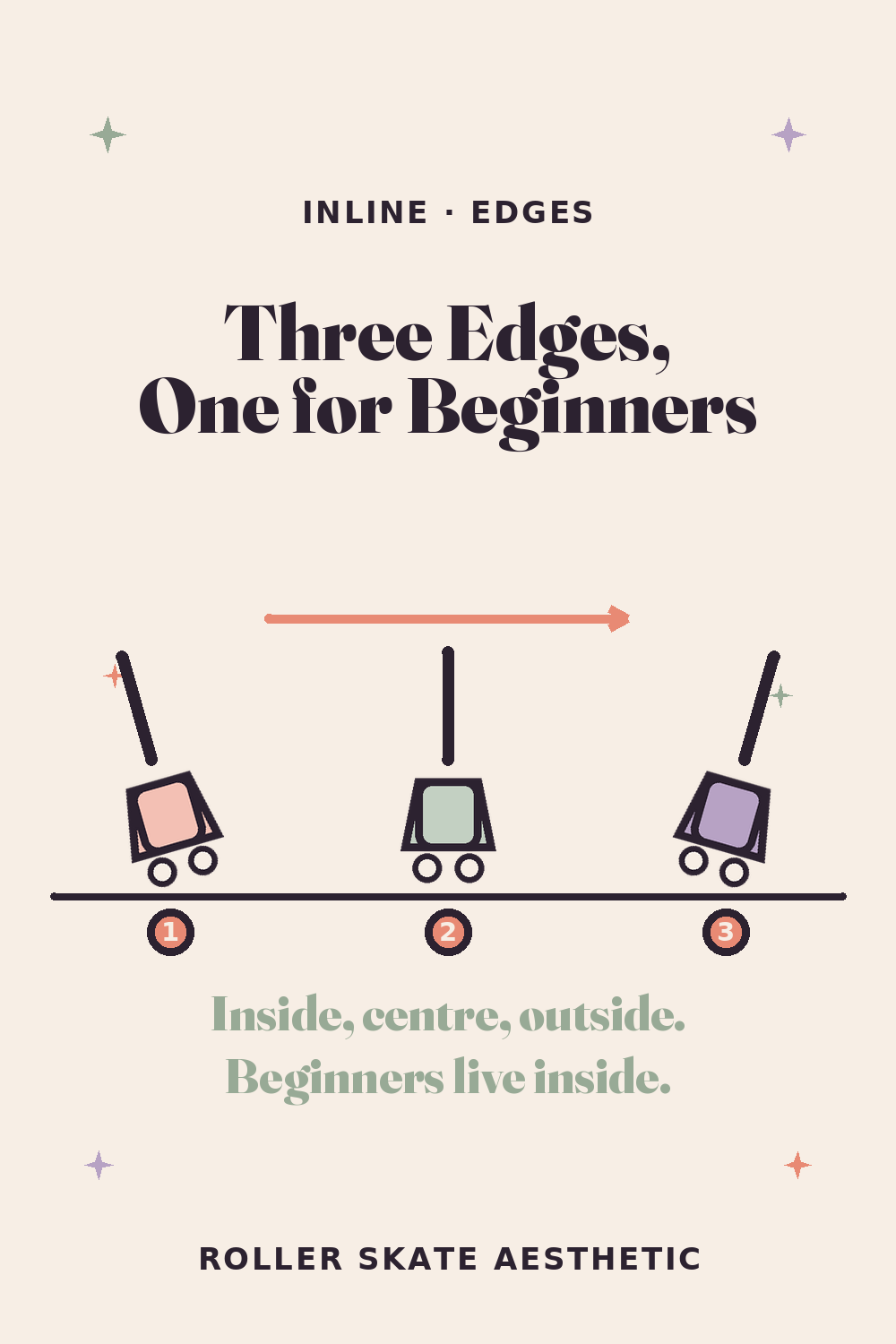 Three Edges, and Beginners Live on the Inside One