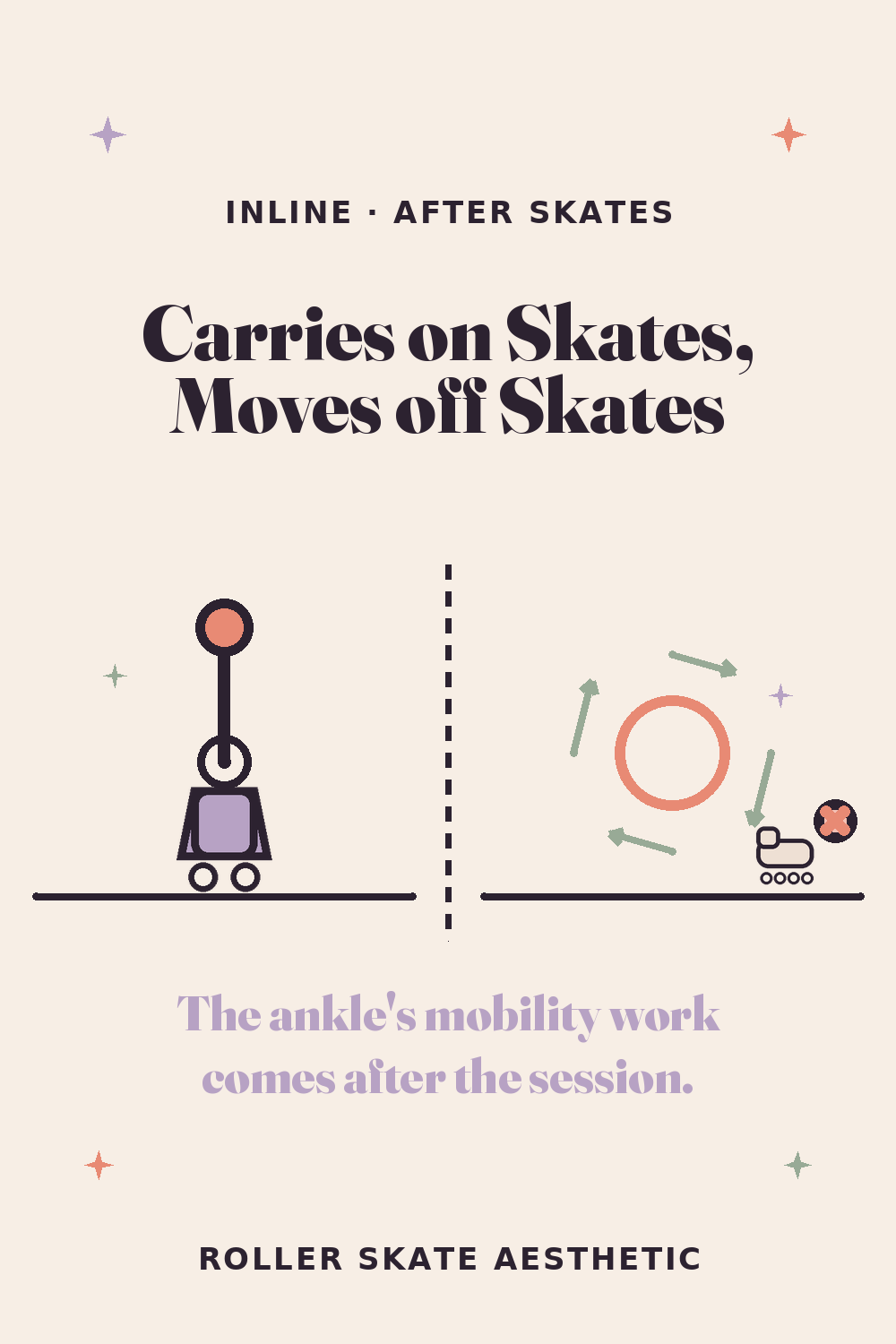 On Skates the Ankle Carries. Off Skates, It Moves
